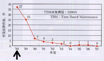 潤滑管理による回転機の突発故障低減効果