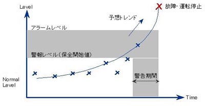 振動レベルの推移からスピンドルの保全を計画