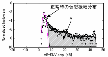 損傷軸受の振幅分布