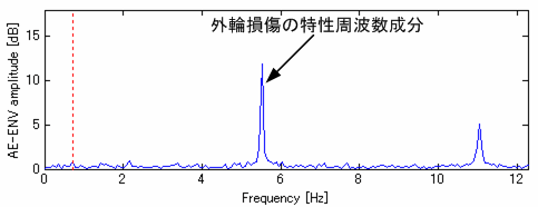 （b）軸受取り替え前の周波数解析結果/軸受損傷の診断事例