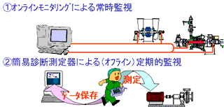 オンラインとオフラインの診断概念図