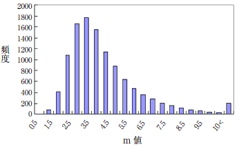 実データにおけるm値のヒストグラム