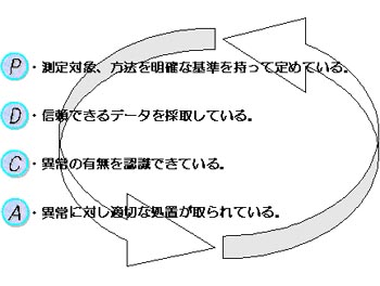 P：測定対象，方法を明確な基準をもって定めている/D：信頼できるデータを採取している/C：異常の有無を認識できている/A：異常に対し適切な処置が取られている