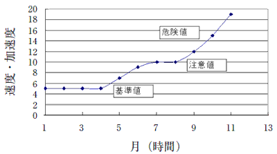 振動値の傾向管理の例