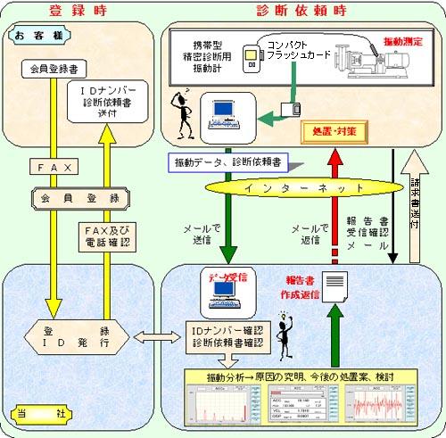 リモート振動診断概念図（振動見張番）