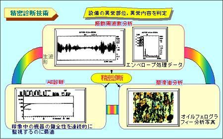 低速回転機精密設備診断の手法