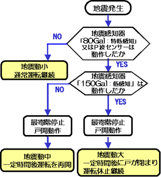 地震時管制運転装置