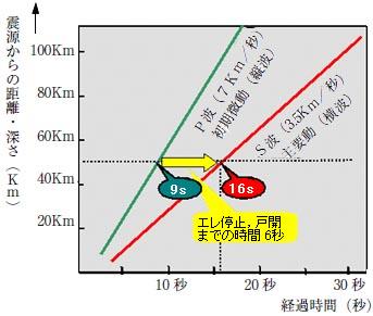 P波とS波の関係