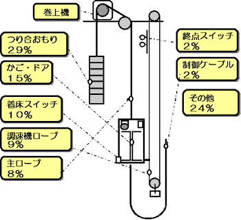 地震時の物的損傷の状況