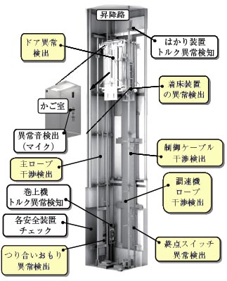 診断運転による診断個所