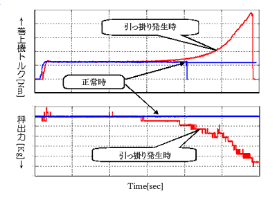 干渉試験時のトルク変動