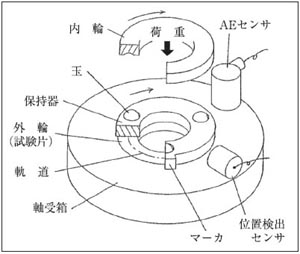 試験軸受の構成とAE発生位置標定のためのセンサとマークの位置