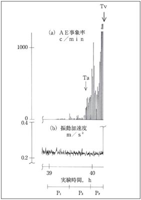 AE事象率と振動加速度の経時変化