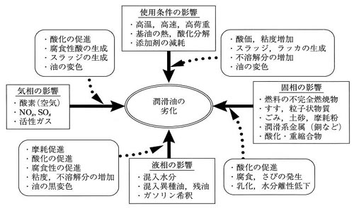 潤滑油の劣化変質に及ぼす諸因子と劣化過程での形態変化