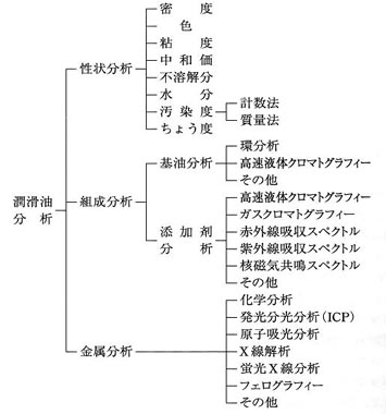 油分析法