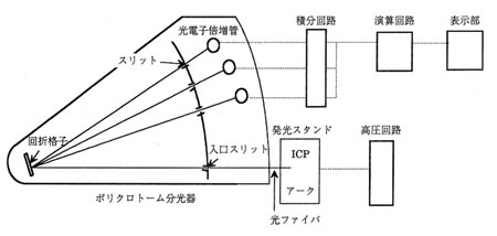 発光分光分析装置（SOAP）の構成