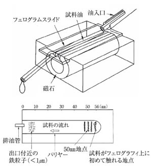 フェログラフィ法の原理と構成-分析フェログラフィ法