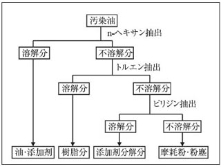 油中汚染物の溶剤抽出の一例