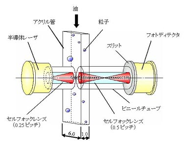 パーティクルカウンタのセンサ部の構造