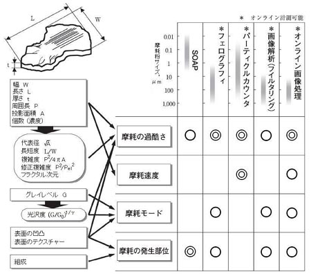 摩耗粉の性状と得られる摩耗情報及び好適な油中摩耗粉分析法