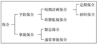 保全方式