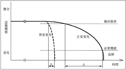 設備劣化のパターン