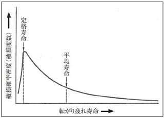 転がり軸受の転がり疲れ寿命のばらつき