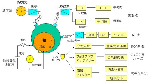 各種診断法（例：すべり軸受）