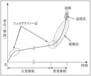 各種診断法の劣化検出限界（例：摩耗）