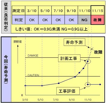 振動法による劣化診断事例（上：良否判定，下：劣化傾向管理）