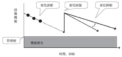 劣化要因の排除