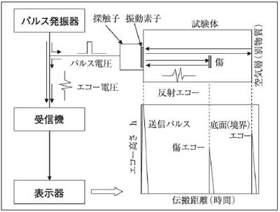 超音波探傷試験の原理