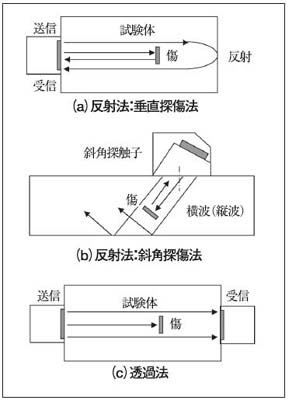 受信方法と波動様式による分類/（a）反射法：垂直探傷法，（b）反射法：斜角探傷法，（c）透過法