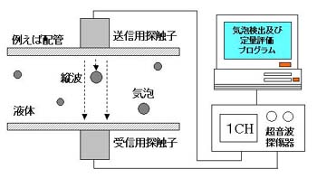 気泡検出法の原理