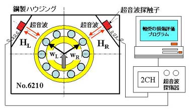 転がり軸受の異常診断装置