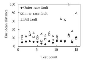 Outer race fault bearing (Case-1)/（a）Euclidean distance