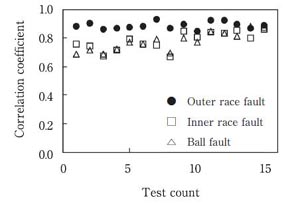 Outer race fault bearing (Case-1)/（b）Correlation cofficient