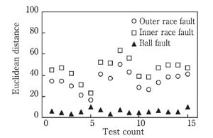 Ball fault bearing (Case-1)/（a）Euclidean distance