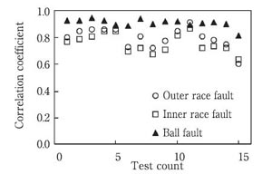 Ball fault bearing (Case-1)/（b）Correlation cofficient