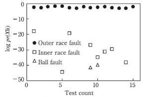 Statistical pattern (Case-1)/（a）Outer race fault bearing