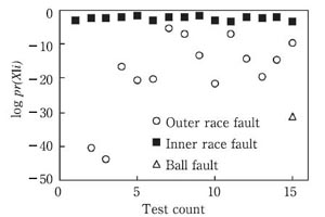 Statistical pattern (Case-1)/（b）Inner race fault bearing