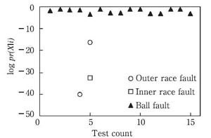 Statistical pattern (Case-1)/（c）Ball fault bearing