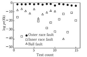 Statistical pattern (Case-2)/（a）Outer race fault bearing