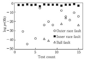 Statistical pattern (Case-2)/（b）Inner race fault bearing