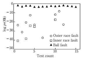 Statistical pattern (Case-2)/（c）Ball fault bearing