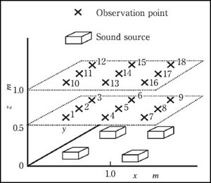 Sound field model