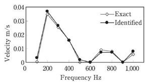 Velocity identification/（b）Sound source C