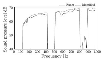 Sound spectrum identification/（a）Sound source A