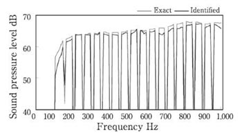 Sound spectrum identification/（c）Sound source C