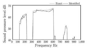 Sound spectrum identification/（d）Sound source D